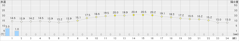 鳥羽(>2021年10月26日)のアメダスグラフ