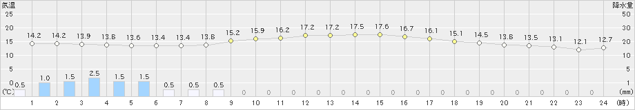 両津(>2021年10月26日)のアメダスグラフ