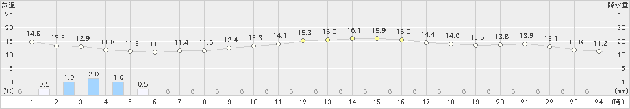 下関(>2021年10月26日)のアメダスグラフ