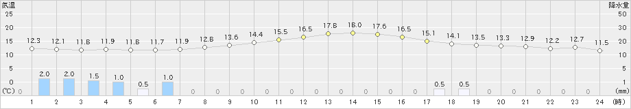 新津(>2021年10月26日)のアメダスグラフ