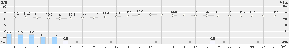 小出(>2021年10月26日)のアメダスグラフ