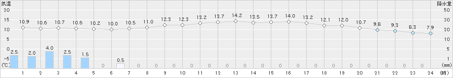 安塚(>2021年10月26日)のアメダスグラフ