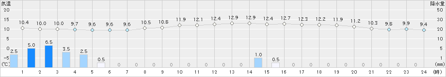 十日町(>2021年10月26日)のアメダスグラフ