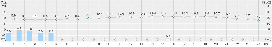 津南(>2021年10月26日)のアメダスグラフ