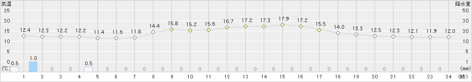 魚津(>2021年10月26日)のアメダスグラフ