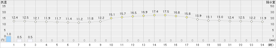 砺波(>2021年10月26日)のアメダスグラフ