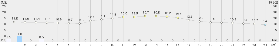 八尾(>2021年10月26日)のアメダスグラフ