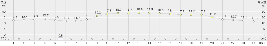 三国(>2021年10月26日)のアメダスグラフ