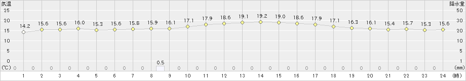 越廼(>2021年10月26日)のアメダスグラフ