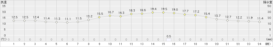 大津(>2021年10月26日)のアメダスグラフ