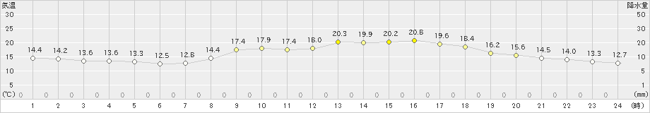 八尾(>2021年10月26日)のアメダスグラフ