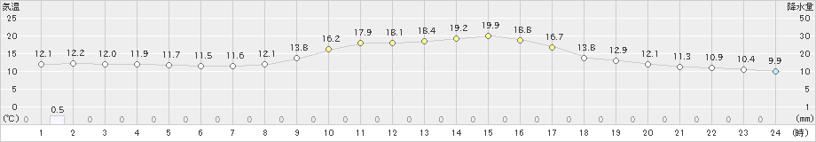 一宮(>2021年10月26日)のアメダスグラフ