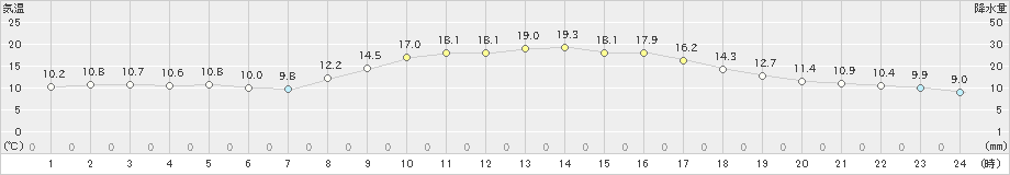 三田(>2021年10月26日)のアメダスグラフ