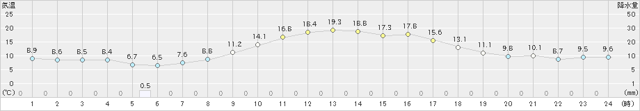 新見(>2021年10月26日)のアメダスグラフ