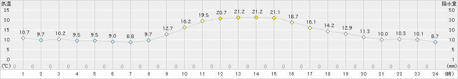 和気(>2021年10月26日)のアメダスグラフ