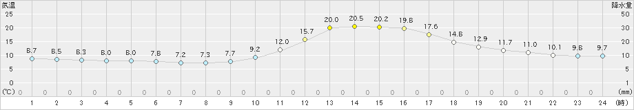 三次(>2021年10月26日)のアメダスグラフ