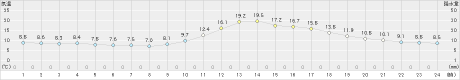 庄原(>2021年10月26日)のアメダスグラフ