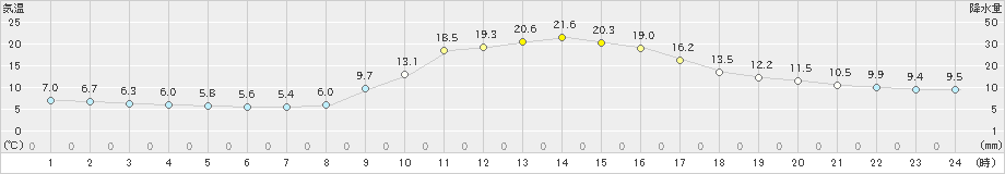 加計(>2021年10月26日)のアメダスグラフ