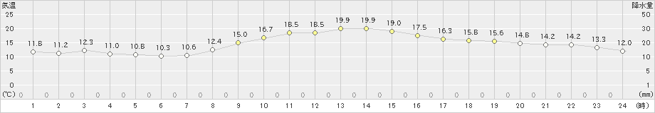 本郷(>2021年10月26日)のアメダスグラフ