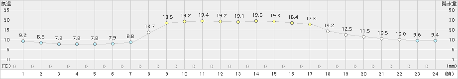 海士(>2021年10月26日)のアメダスグラフ