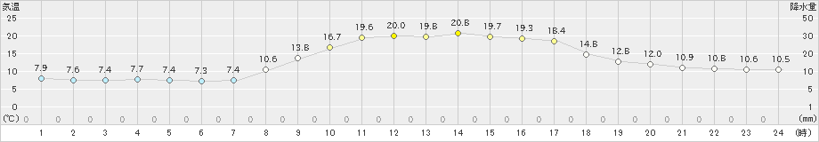 出雲(>2021年10月26日)のアメダスグラフ