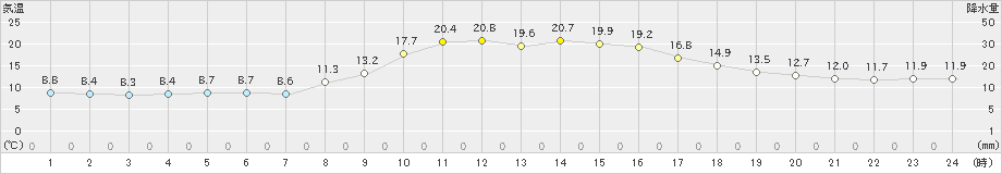 大田(>2021年10月26日)のアメダスグラフ