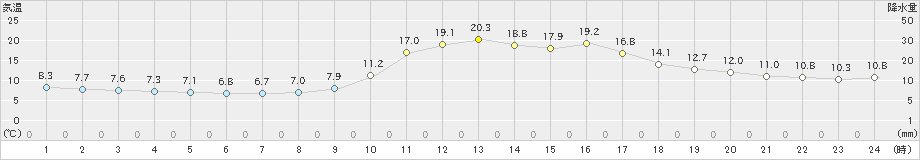 川本(>2021年10月26日)のアメダスグラフ