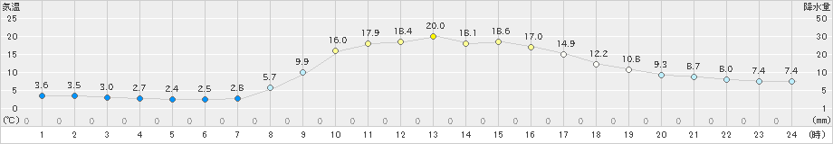 瑞穂(>2021年10月26日)のアメダスグラフ