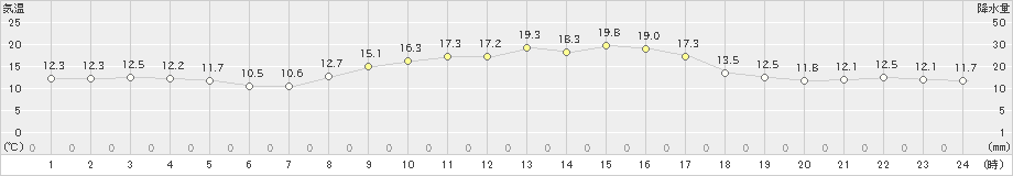 香南(>2021年10月26日)のアメダスグラフ