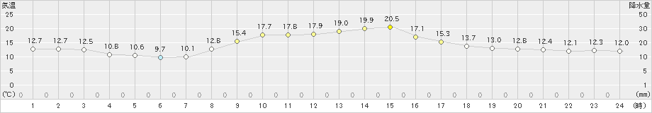 財田(>2021年10月26日)のアメダスグラフ