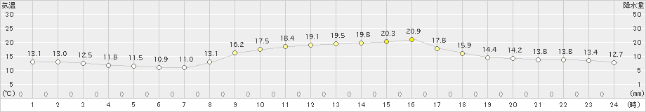 今治(>2021年10月26日)のアメダスグラフ