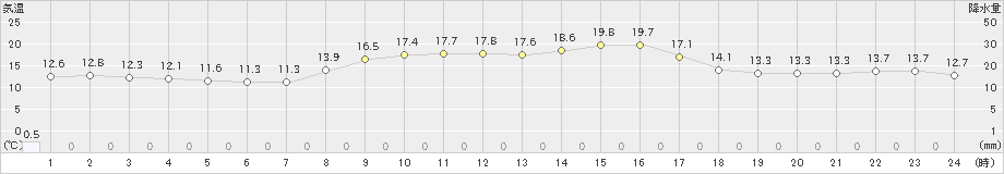 四国中央(>2021年10月26日)のアメダスグラフ