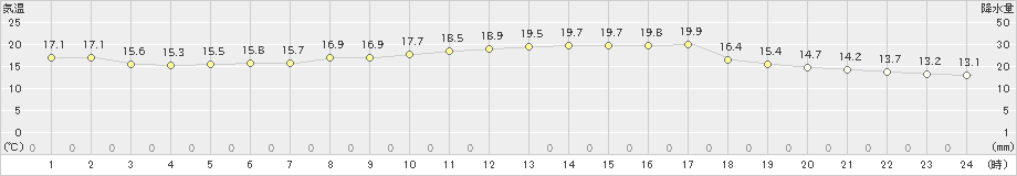 長浜(>2021年10月26日)のアメダスグラフ