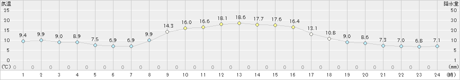 久万(>2021年10月26日)のアメダスグラフ