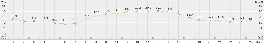 宇和(>2021年10月26日)のアメダスグラフ