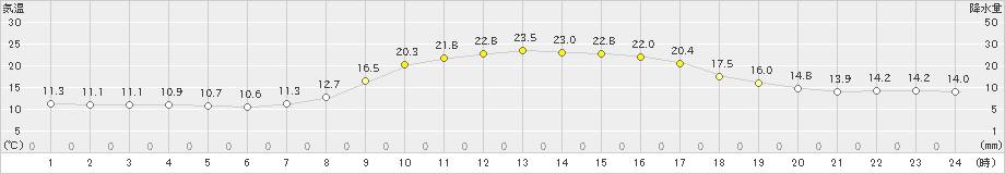 宇和島(>2021年10月26日)のアメダスグラフ