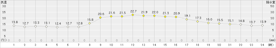 福江(>2021年10月26日)のアメダスグラフ