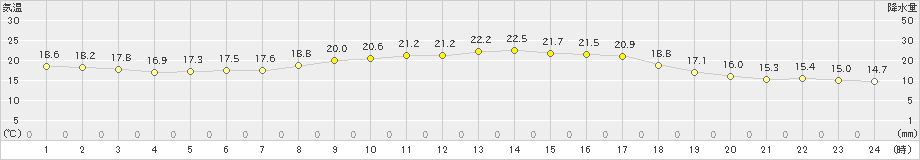 中甑(>2021年10月26日)のアメダスグラフ