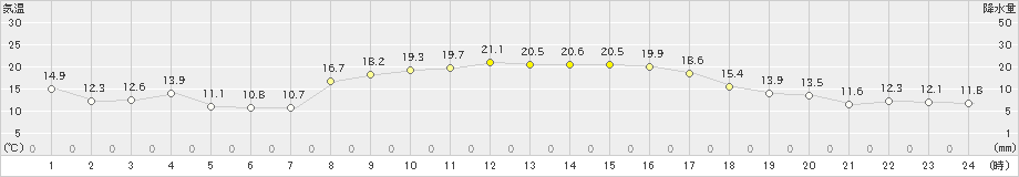 中種子(>2021年10月26日)のアメダスグラフ