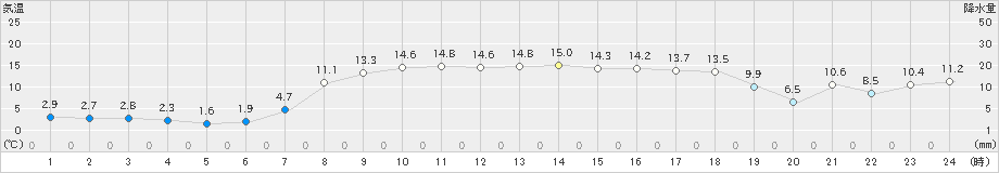 天塩(>2021年10月27日)のアメダスグラフ