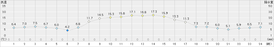 興部(>2021年10月27日)のアメダスグラフ