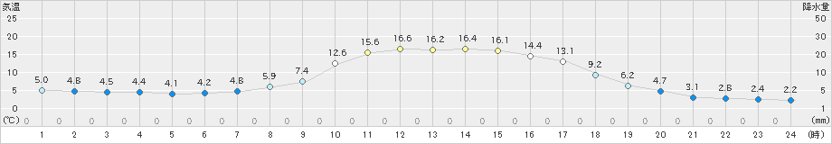 陸別(>2021年10月27日)のアメダスグラフ