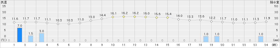 今別(>2021年10月27日)のアメダスグラフ