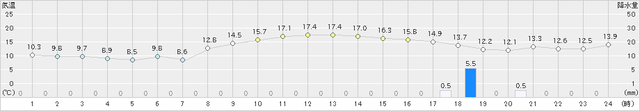 黒石(>2021年10月27日)のアメダスグラフ