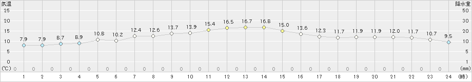 種市(>2021年10月27日)のアメダスグラフ