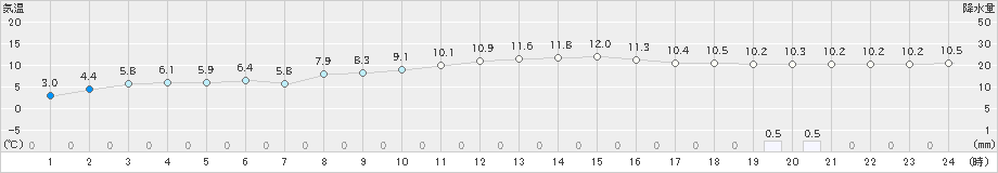 奥中山(>2021年10月27日)のアメダスグラフ