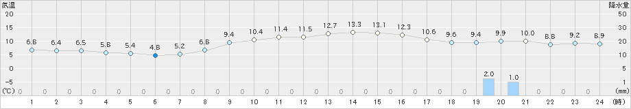 沢内(>2021年10月27日)のアメダスグラフ