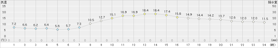 白石(>2021年10月27日)のアメダスグラフ