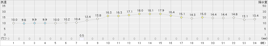 亘理(>2021年10月27日)のアメダスグラフ