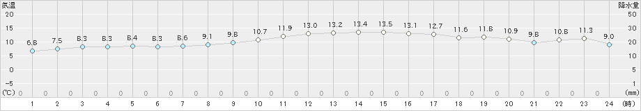 東根(>2021年10月27日)のアメダスグラフ